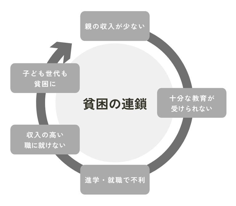 世帯所得が子どもの将来を決めてしまう