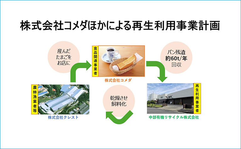 パン残渣を活用した食品リサイクルループ