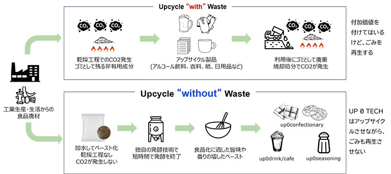 UP 0 TECHの革新性：ごみを再生させないUpcycle技術