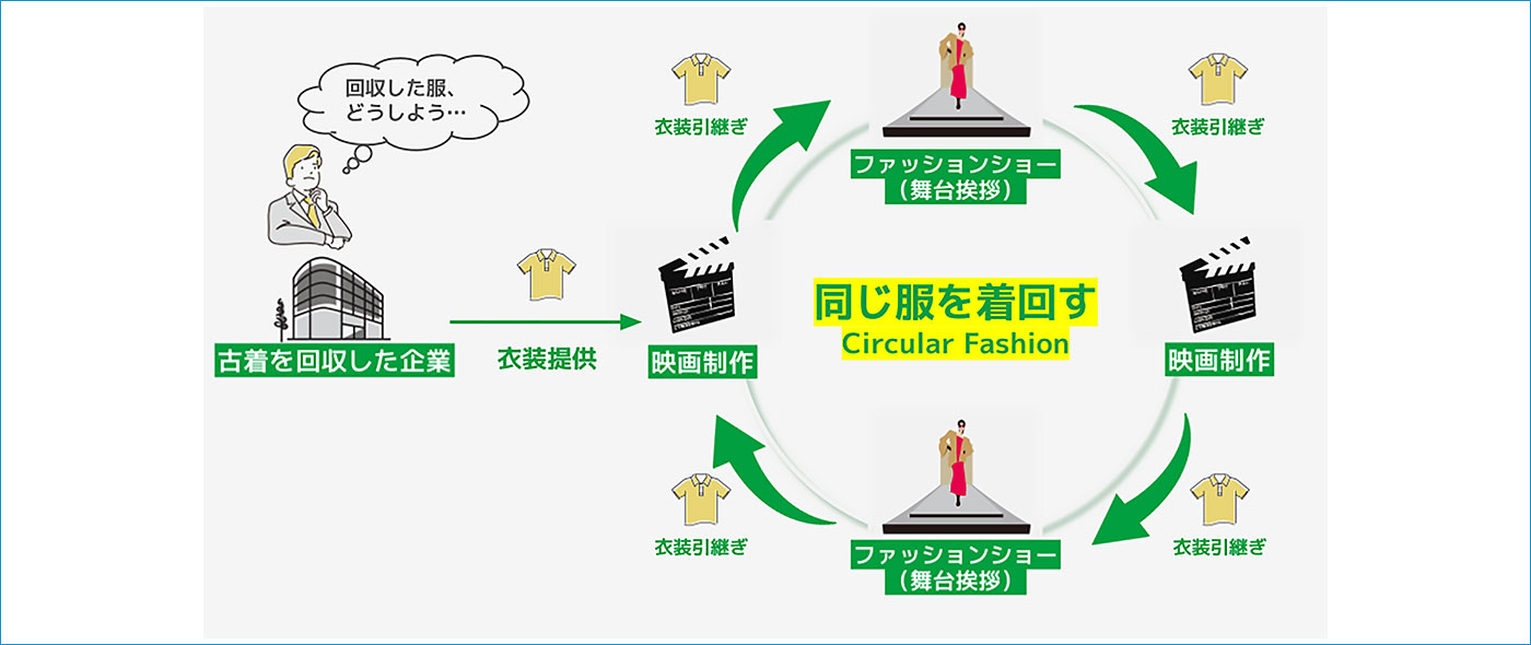 全員古着のファッションショー〜アップサイクル・ランウェイ〜