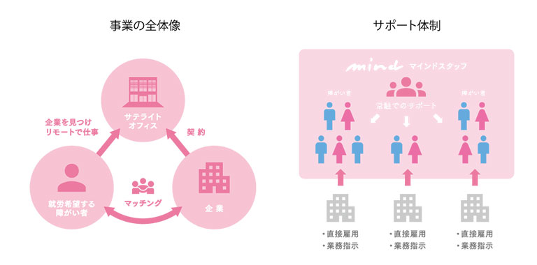 障がい者×サテライトオフィスとは