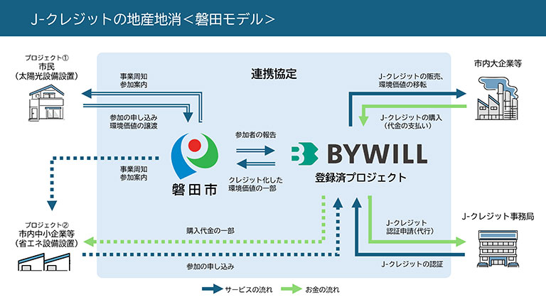J-クレジットの地産地消