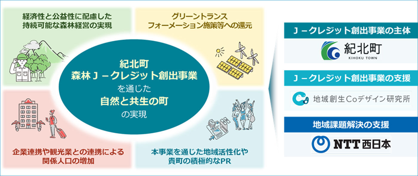 紀北町森林Ｊ－クレジット創出事業