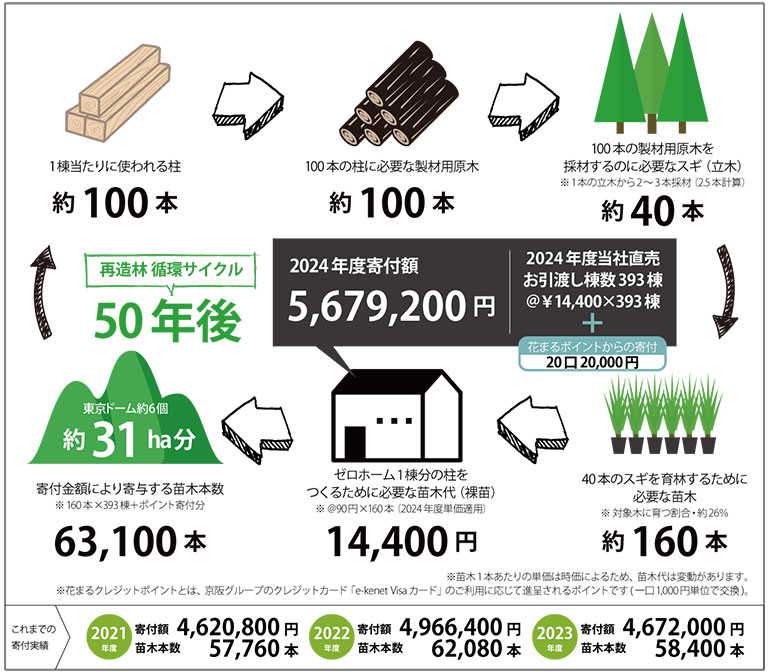 プロジェクトの概要と寄付額算定のイメージ