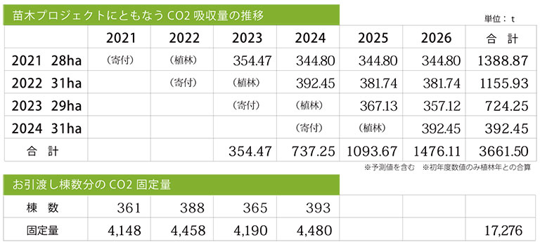 CO2排出量削減への貢献