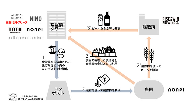 三菱地所との取り組み