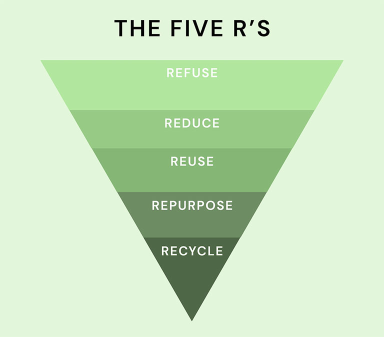 資材の使用に関するベストプラクティスのガイドライン「廃棄物ピラミッドの5R」：Refuse 断る / Reuse 再利用する / Reduce 削減する / Repurpose 別の用途に使う / Recycle リサイクルする