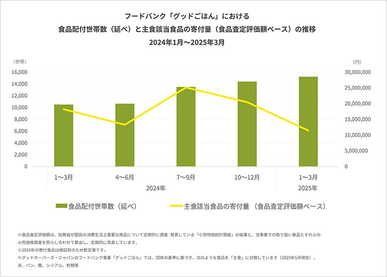 フードバンク「グッドごはん」における食品配付世帯数（延べ）と主食該当食品の寄付量（食品査定評価額ベース）の推移　2024年1月～2025年3月