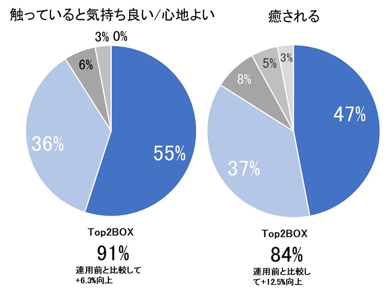 4週間の使用後の気持ち評価