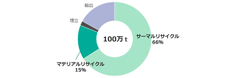日本自動車タイヤ協会「2022年 廃タイヤリサイクル状況」より同社作成