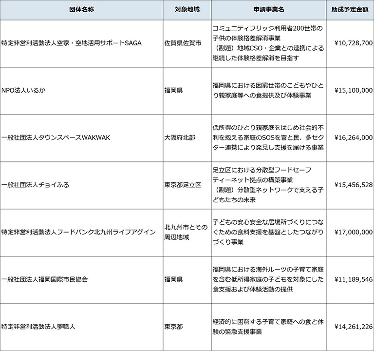 2024年度 物価高騰及び子育て対応支援枠  実行団体一覧（法人格を除いた五十音順）