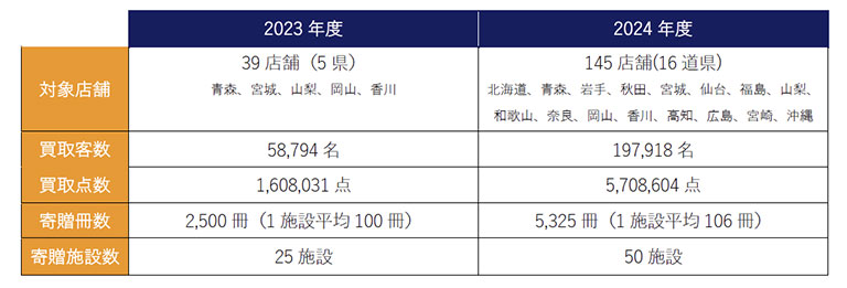 過去実績