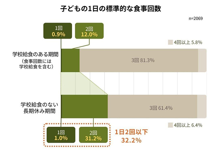 子どもの1日の標準的な食事回数