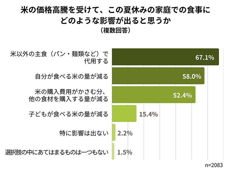 米の価格高騰を受けて、この夏休みの家庭での食事にどのような影響が出ると思うか（複数回答）