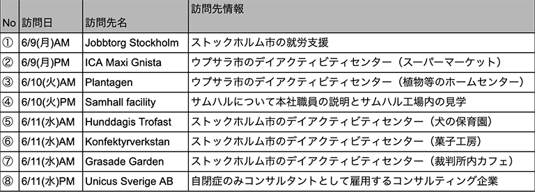 主な訪問先