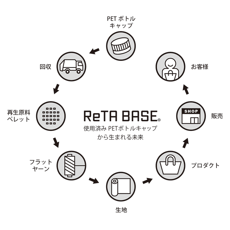 使用済みペットボトルキャップを利用した循環図