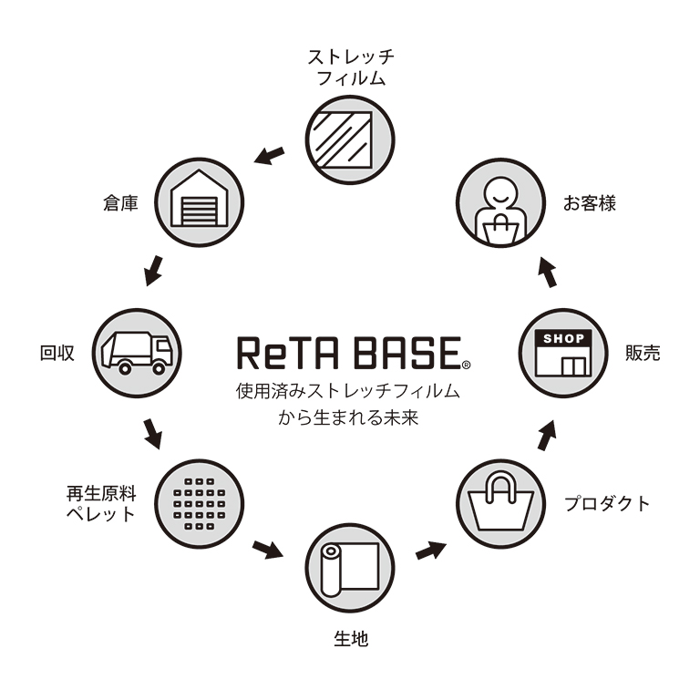 使用済みストレッチフィルムを利用した循環図