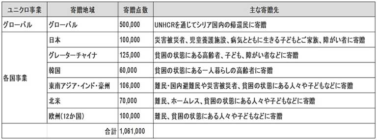 寄贈計画数