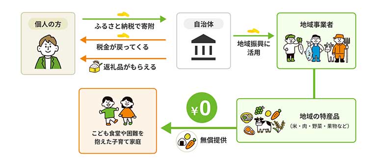 こどもふるさと便の仕組み こどもふるさと便の仕組み