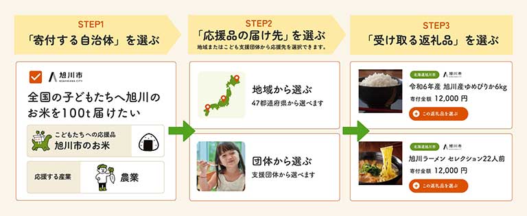 こどもふるさと便の寄付ステップ こどもふるさと便の寄付ステップ