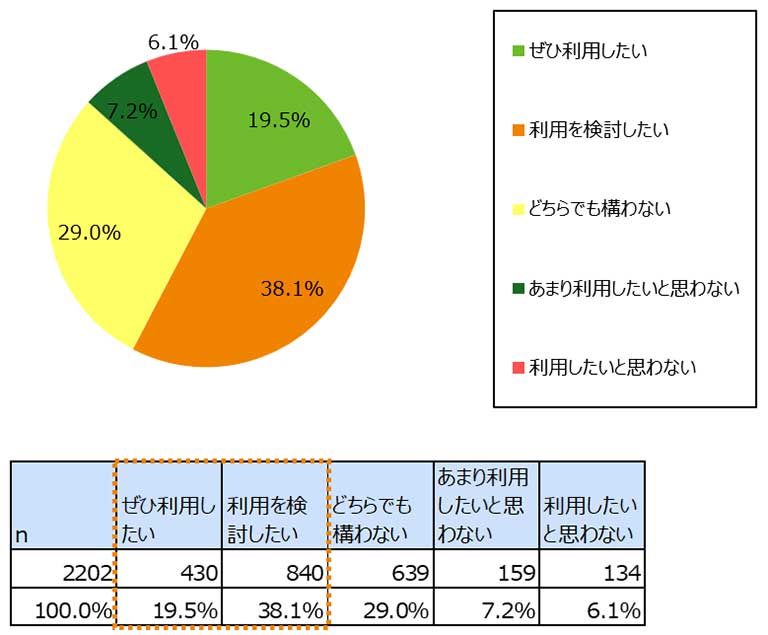 質問:「こどもふるさと便」では、こどもたちに支援物資を送れるだけでなく、地域(47都道府県)や団体(こども食堂支援団体や、ひとり親支援団体など)から、自分で送り先を選ぶことができます。この仕組みについてどう思いますか?の集計