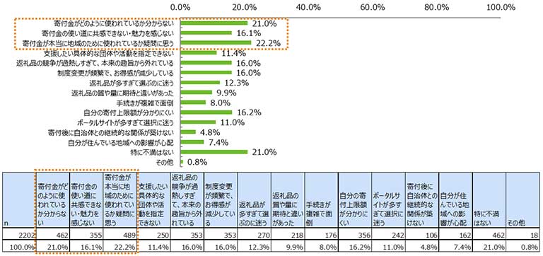 質問:これまでのふるさと納税の利用において、不満に感じたことや改善してほしいことはありますか?の集計