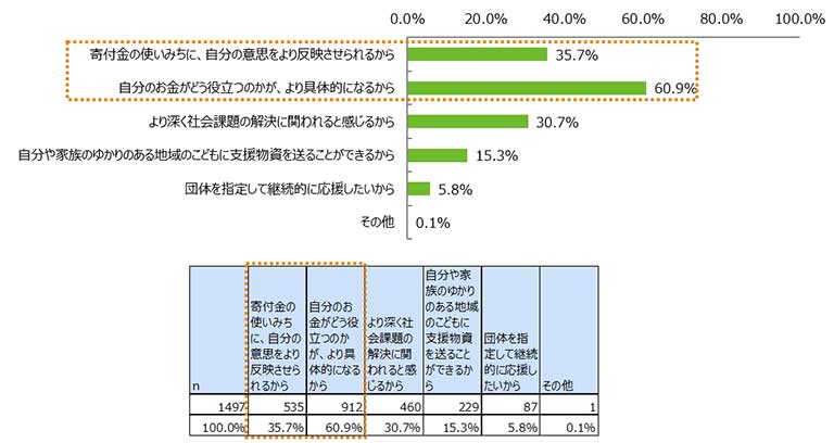 質問:支援物資を送る地域や団体まで選べることのどのような点に魅力を感じますか?の集計