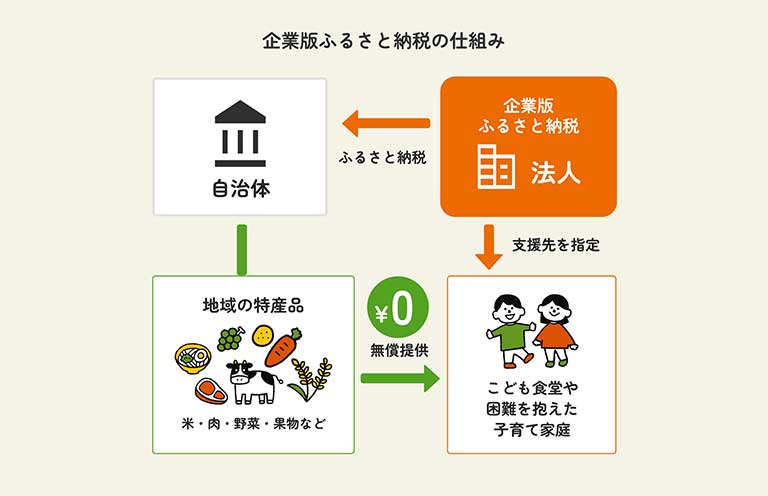 企業版ふるさと納税の仕組み 企業版ふるさと納税の仕組み