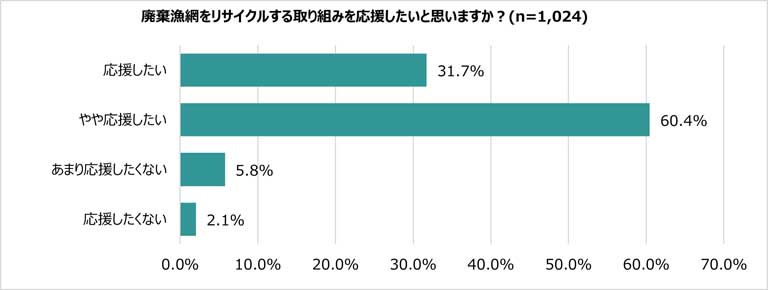日本各地の漁業者が、海の環境を守るために漁網リサイクルに協力していることに「良い印象を持つ」と答えた人は78.1％、　「応援したい」と答えた人は92.1％に達しました。