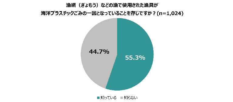 漁網などの漁具が海洋プラスチックごみの一因であることを知っている人は55.3％