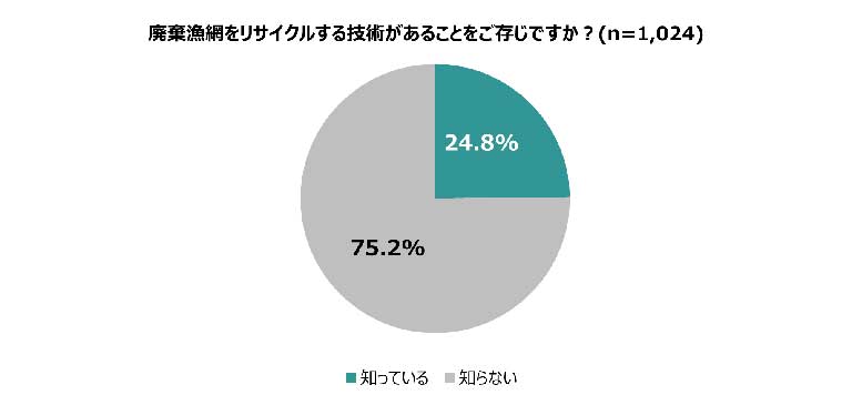 漁網のリサイクル技術の存在を知っている人は25％にとどまる
