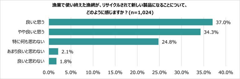 使い終えた漁網がリサイクルされ、新しい製品に生まれ変わることを「良い」と感じる人は71.3％