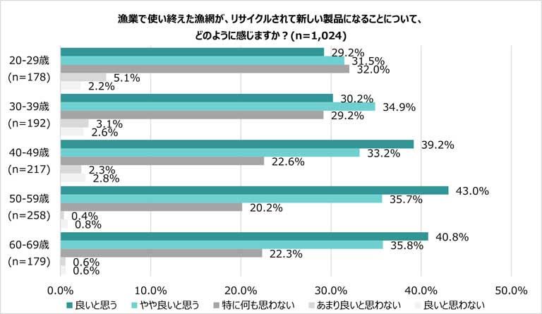 使い終えた漁網がリサイクルされ、新しい製品に生まれ変わることを「良い」と感じる人は71.3％
