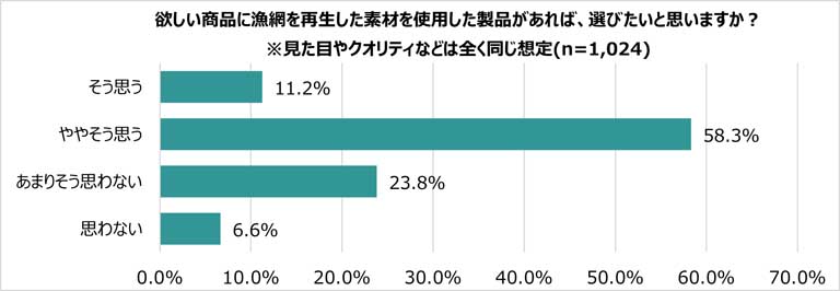 “漁網の再生素材を使用した製品”があれば選びたいと答えた人は69.5％
