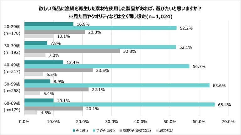 “漁網の再生素材を使用した製品”があれば選びたいと答えた人は69.5％