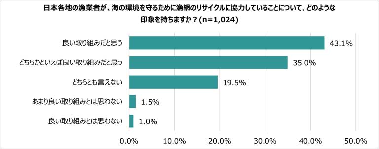 日本各地の漁業者が、海の環境を守るために漁網リサイクルに協力していることに「良い印象を持つ」と答えた人は78.1％、　「応援したい」と答えた人は92.1％に達しました。