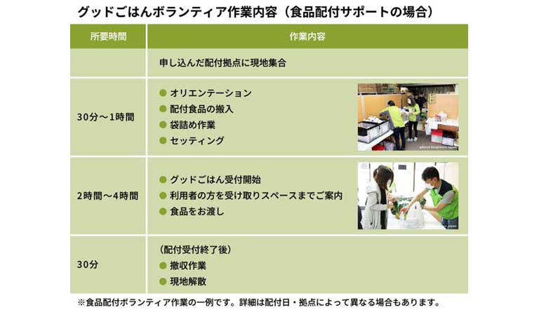 グッドごはんボランティア作業内容（食品配付サポートの場合）