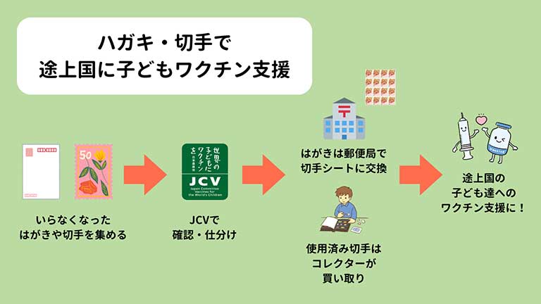 ハガキ・切手で子どもワクチン支援