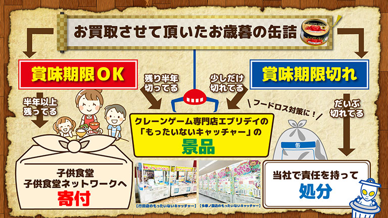 買取した缶詰の流れ