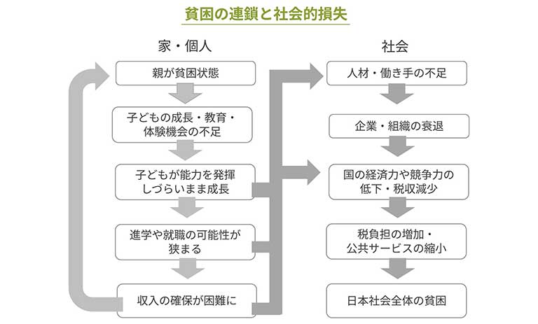 貧困の連鎖と社会的損失