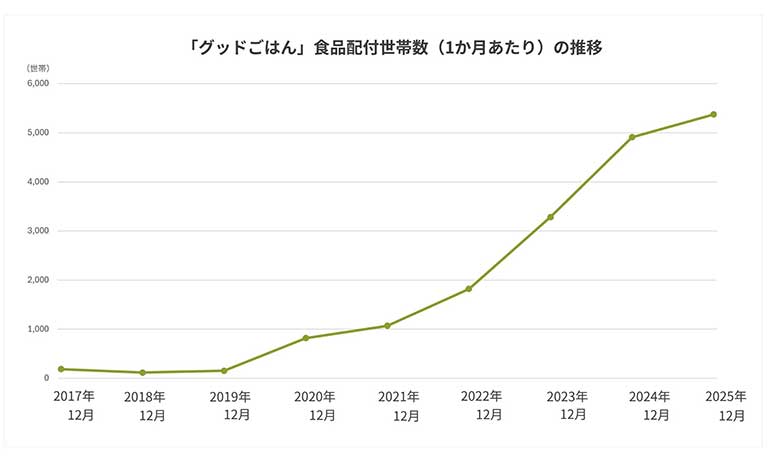「グッドごはん」食品配付世帯数(1か月あたり)の推移