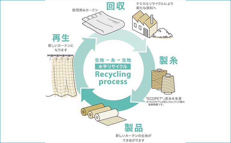 水平循環リサイクルシステム