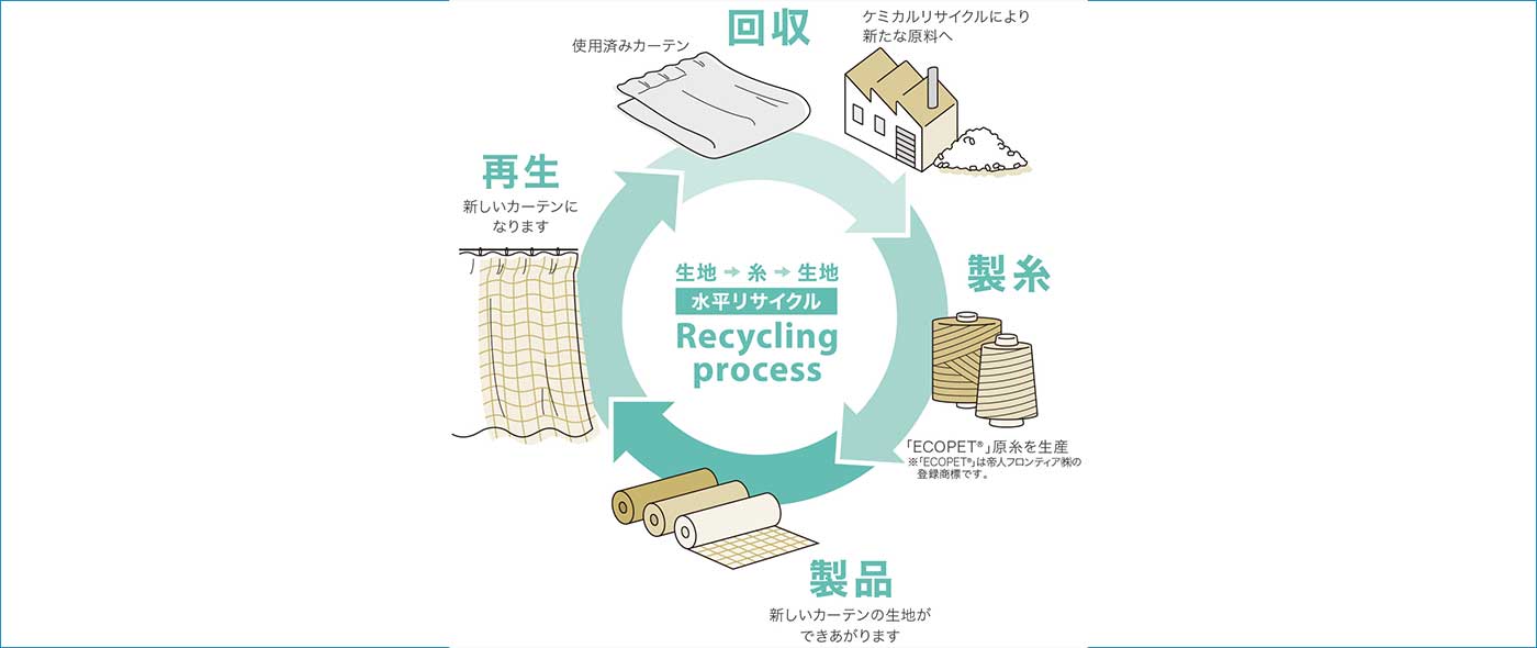 水平循環リサイクルシステム