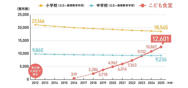 むすびえ全国箇所数調査2025年度版（2025年12月速報値）