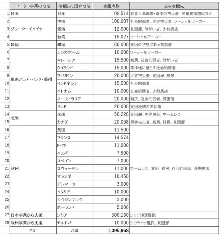 2025年秋冬シーズン 国・地域別の寄贈数