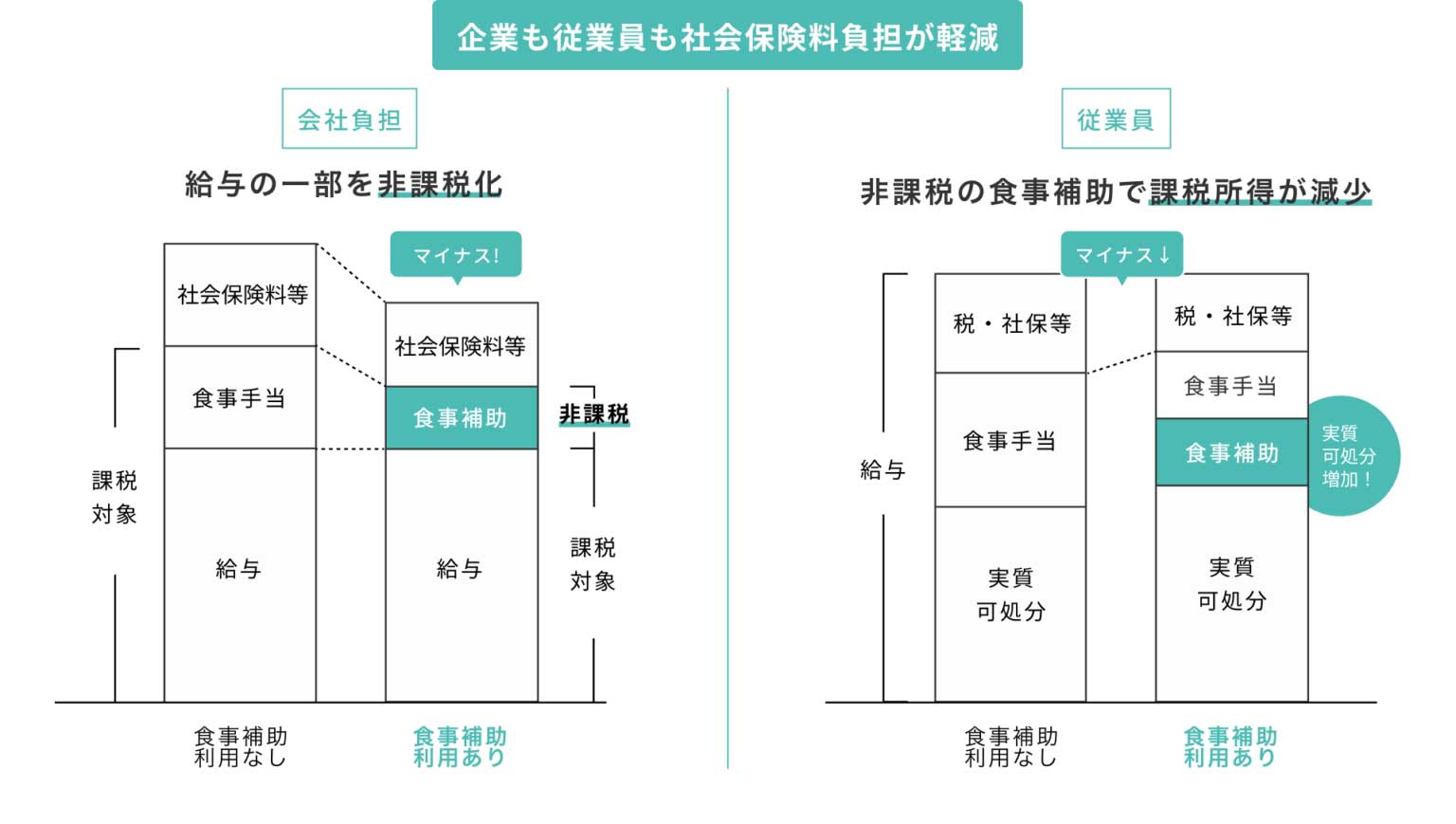 企業・従業員における食事補助制度利用のメリット