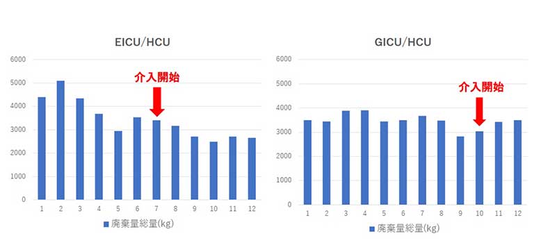 EICU/EHCUの感染性廃棄物総量の減少を達成