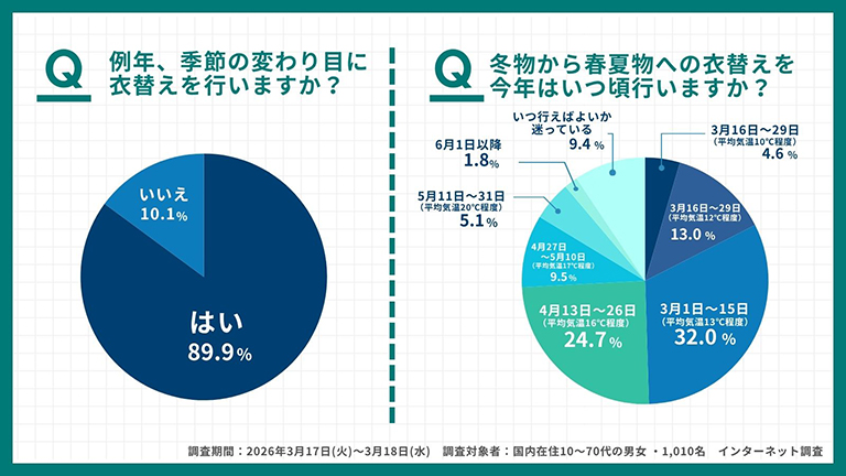 約90％が春夏物への衣替えを実施。約56%が平均気温15℃前後でクローゼットを整理