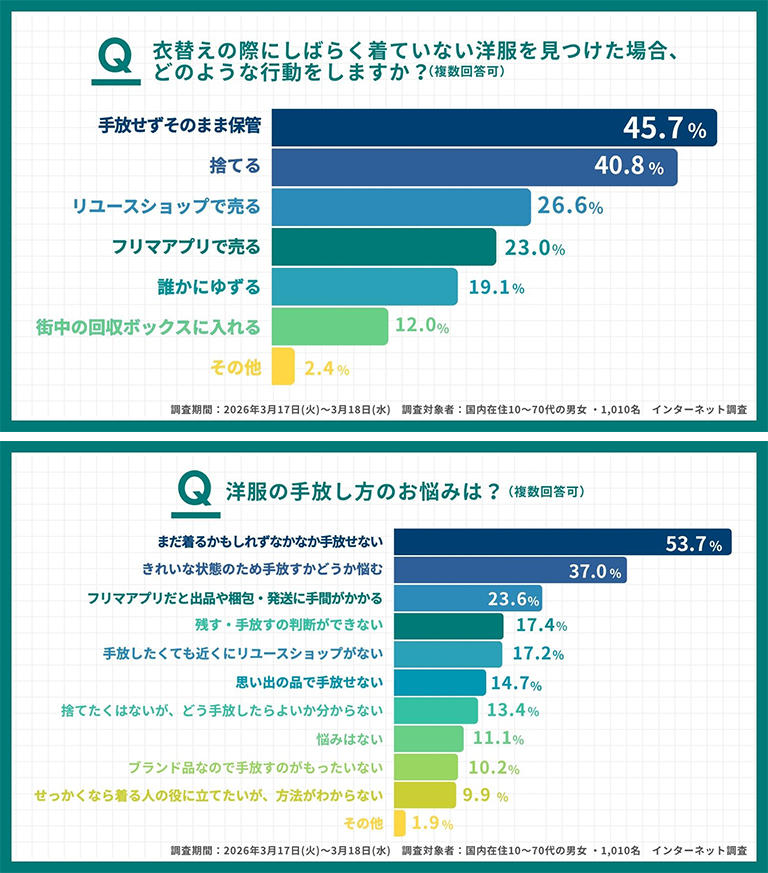 しばらく着ていない服も約46%がそのまま保管。手放す判断にはもったいなさと手間の解消がカギ