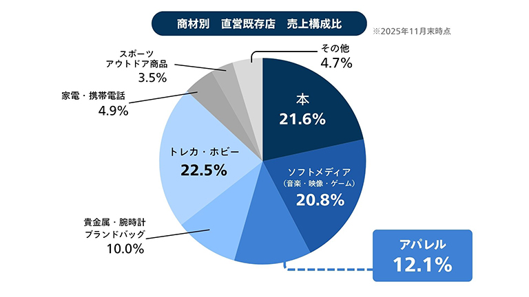 衣類を手放せるBOOKOFFは130店舗。本に限らず、不要品を手放せる場所